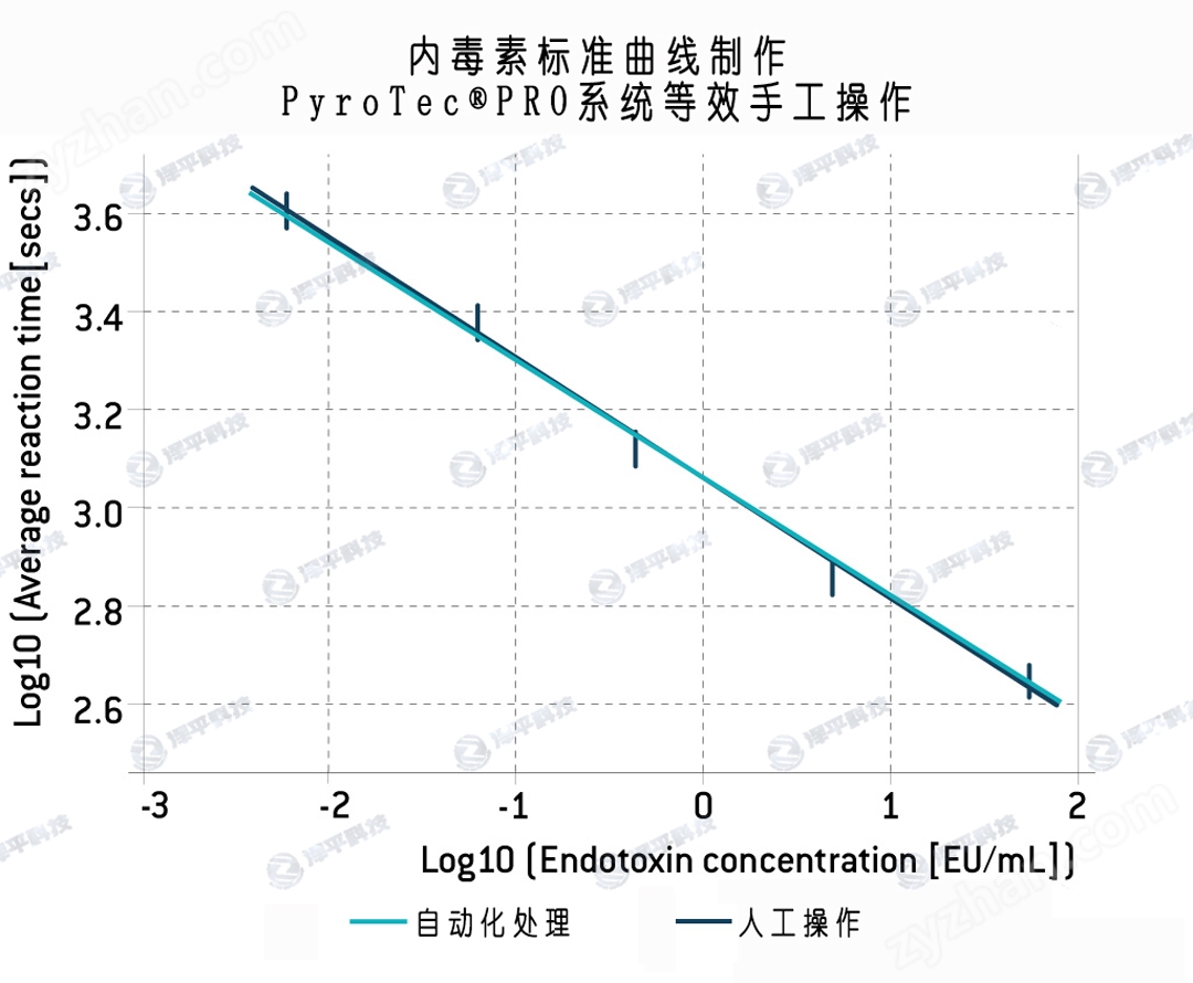 PyroTec PRO系統(tǒng)內(nèi)毒素檢測流程與人工操作一致