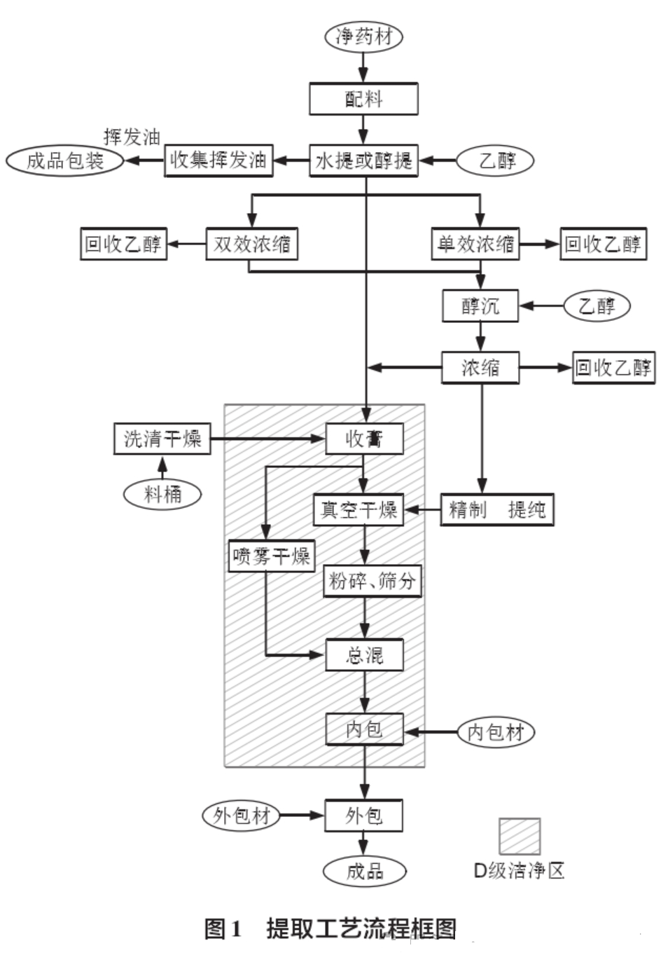 中藥提取車間的設計探討