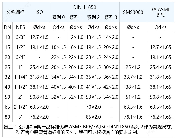 气动卫生级快装隔膜阀
