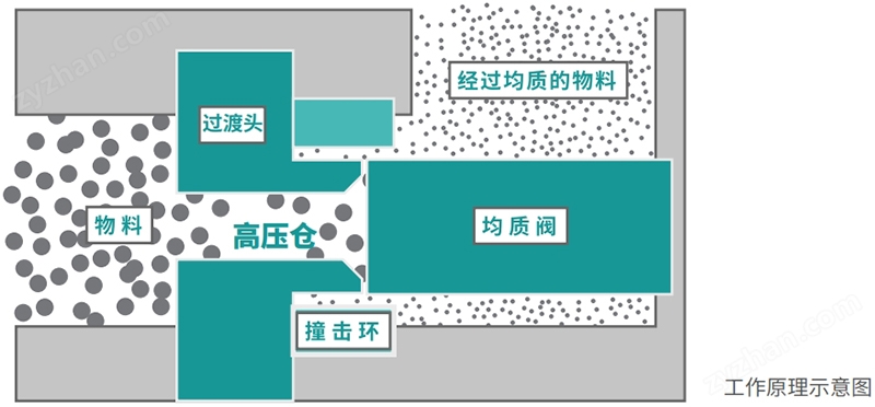 實驗型高壓均質(zhì)機
